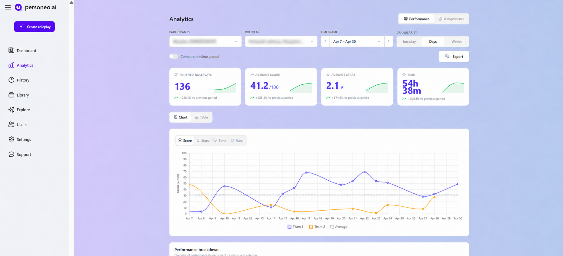 Team Lead analytics dashboard showing participants, roleplays, scores, stars, time, and per-team performance chart