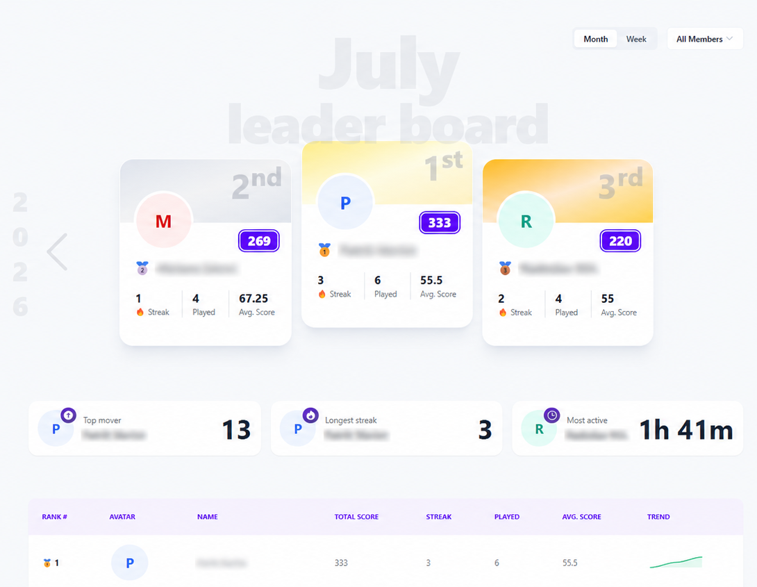 Monthly LearnCall leaderboard showing top three participants, streaks, plays, and average scores