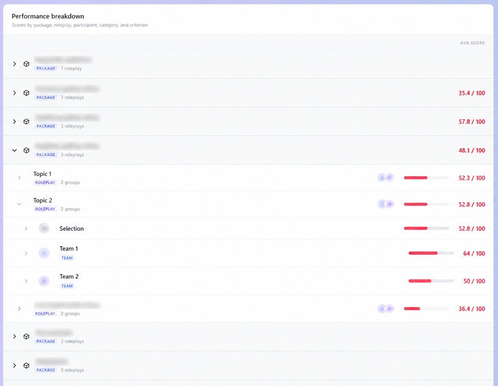 Performance breakdown showing scores by package, roleplay, participant, category, and criterion